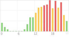 Online Time Chart