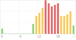 Online Time divided over the 24-hours a day counts Online Time Chart