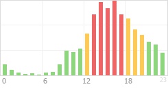 Online Time Chart