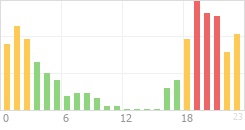 Online Time Chart