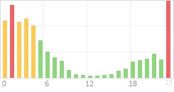 Online Time Chart