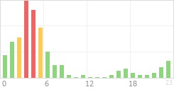 Online Time Chart