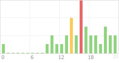 Online Time Chart