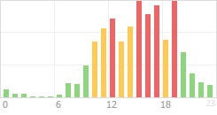 Online Time Chart