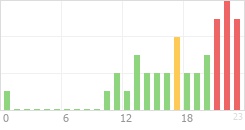 Online Time Chart