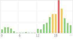 Online Time Chart