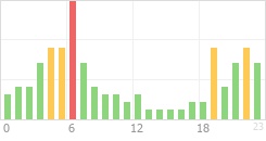 Online Time Chart