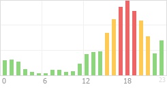 Online Time Chart