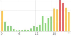 Online Time Chart