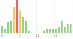 Online Time Chart