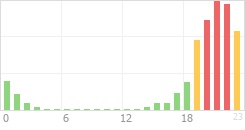 Online Time Chart