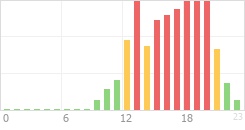 Online Time Chart