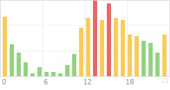 Online Time Chart