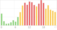 Online Time Chart