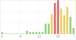 Online Time Chart