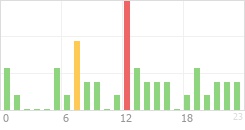 Online Time Chart