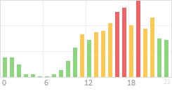 Online Time Chart