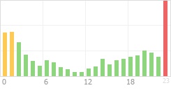 Online Time Chart