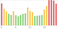 Online Time Chart