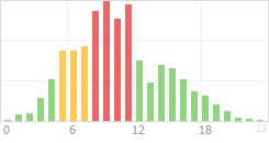 Online Time Chart