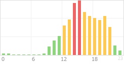 Online Time Chart