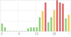 Online Time Chart