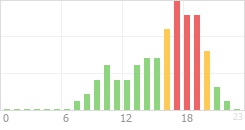 Online Time Chart