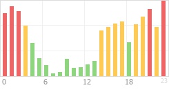 Online Time Chart