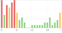 Online Time Chart