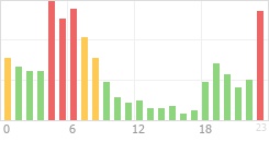 Online Time Chart