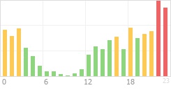 Online Time Chart