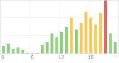 Online Time Chart