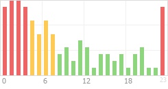 Online Time Chart