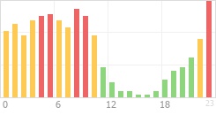 Online Time Chart