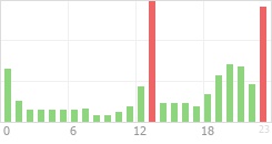 Online Time Chart