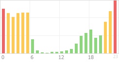 Online Time Chart