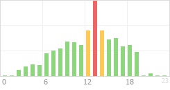 Online Time Chart