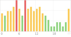 Online Time Chart