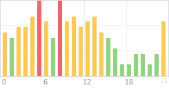 Online Time Chart