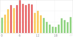 Online Time Chart