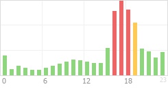 Online Time Chart