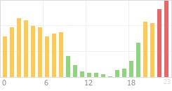 Online Time Chart