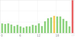 Online Time Chart