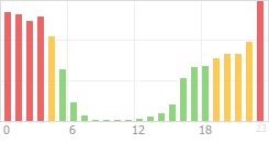 Online Time Chart