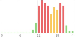 Online Time Chart