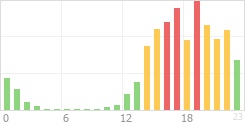 Online Time Chart