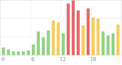 Online Time divided over the 24-hours a day counts Online Time Chart