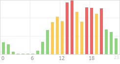 Online Time Chart