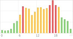 Online Time divided over the 24-hours a day counts Online Time Chart