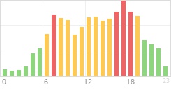 Online Time Chart